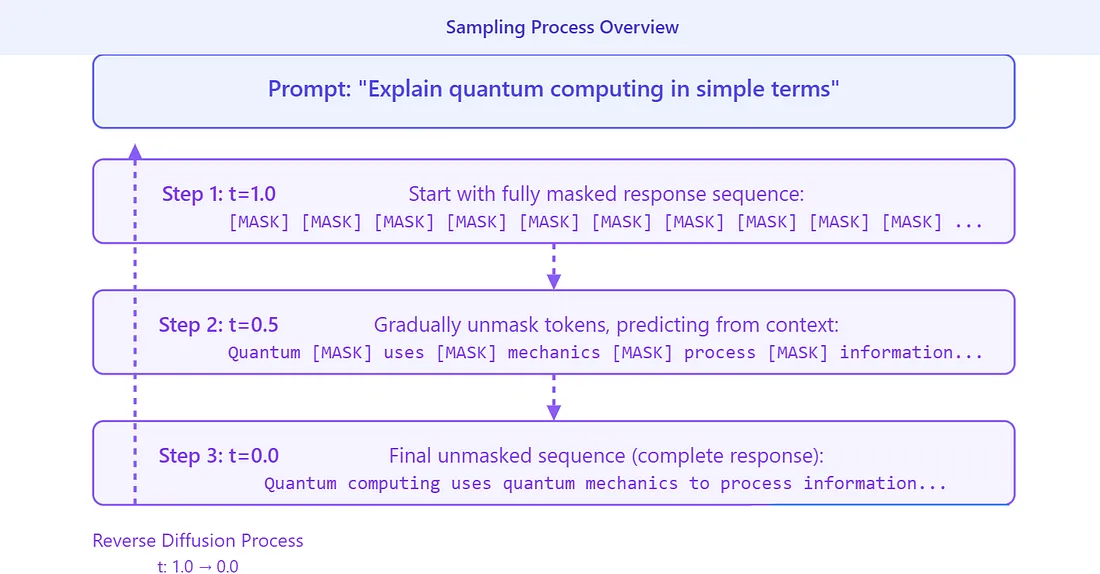Multimask Discrete Diffusion Model Visualization