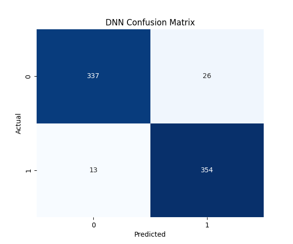 Models confusion matrix
