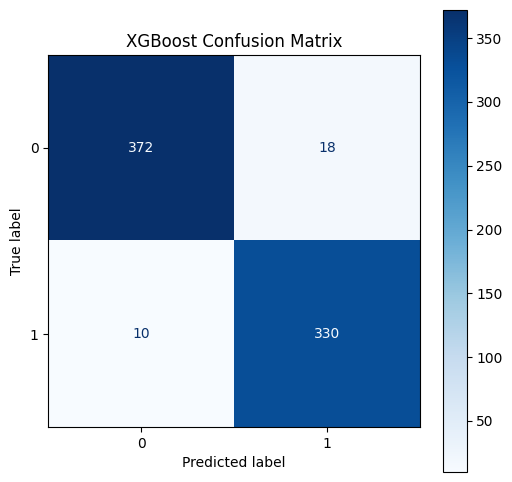 Models confusion matrix